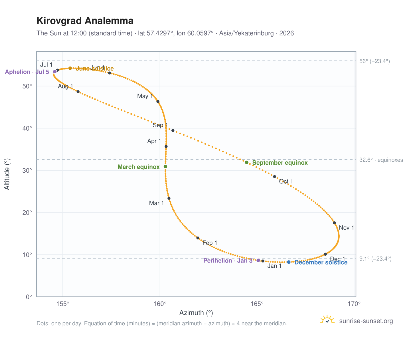 Kirovgrad analemma chart: the Sun at 12:00 (standard time) through the year