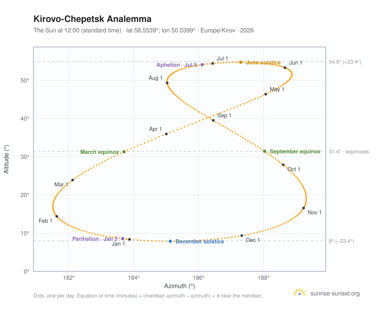 Kirovo-Chepetsk analemma chart: the Sun at 12:00 (standard time) through the year