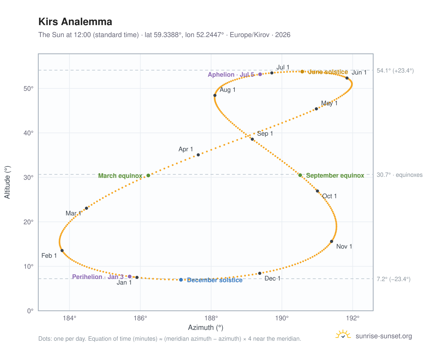 Kirs analemma chart: the Sun at 12:00 (standard time) through the year