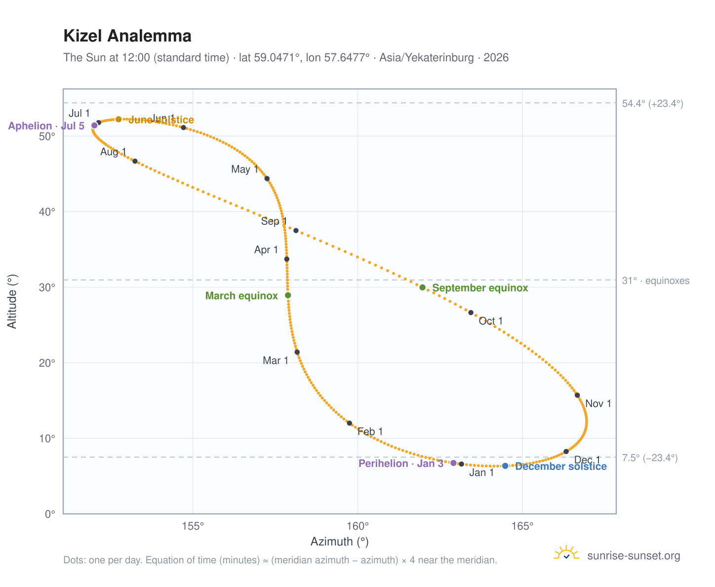 Kizel analemma chart: the Sun at 12:00 (standard time) through the year