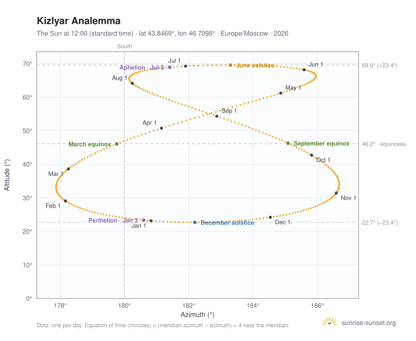 Kizlyar analemma chart: the Sun at 12:00 (standard time) through the year