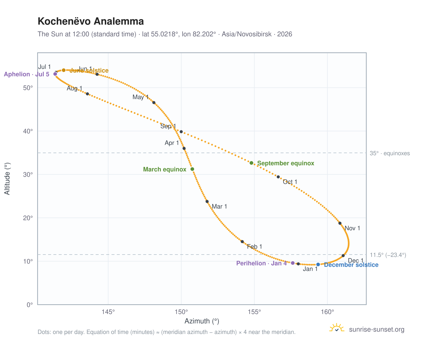 Kochenëvo analemma chart: the Sun at 12:00 (standard time) through the year
