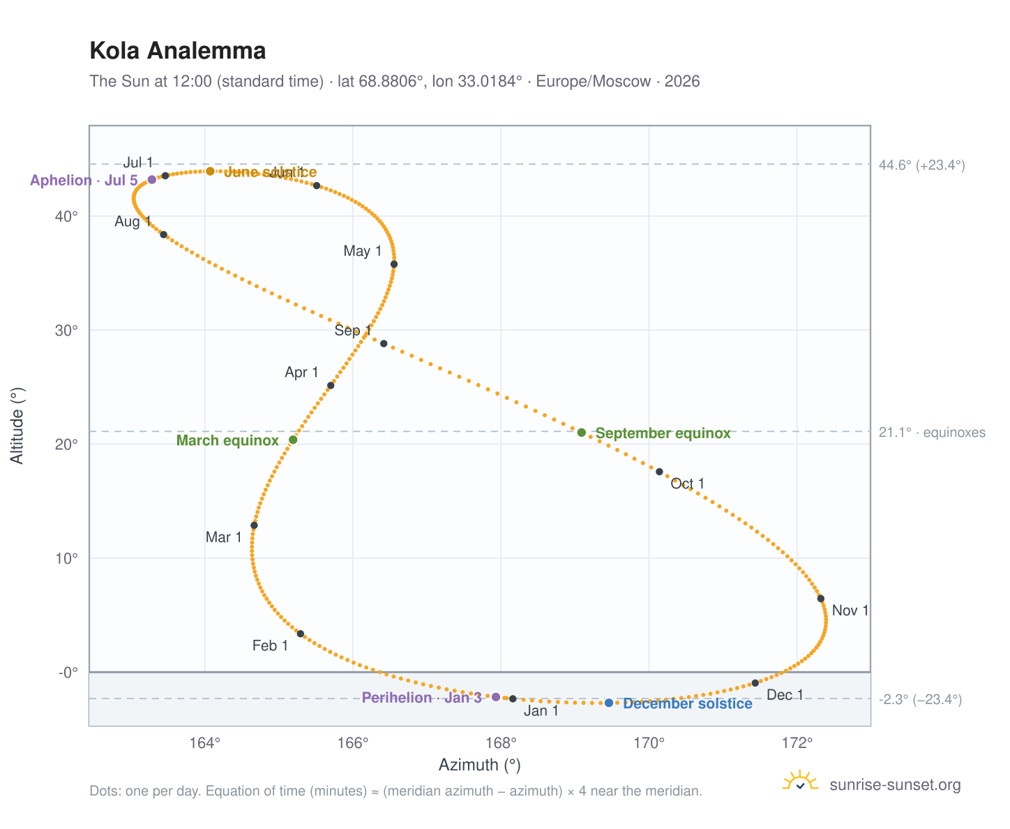 Kola analemma chart: the Sun at 12:00 (standard time) through the year
