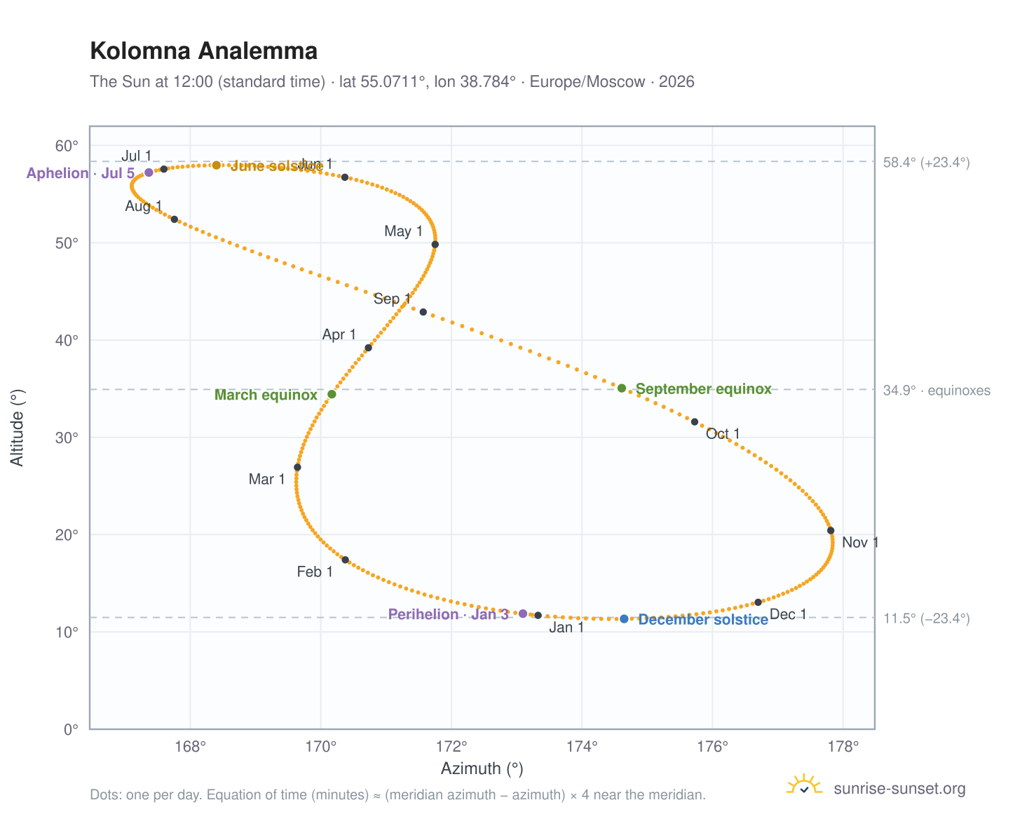 Kolomna analemma chart: the Sun at 12:00 (standard time) through the year