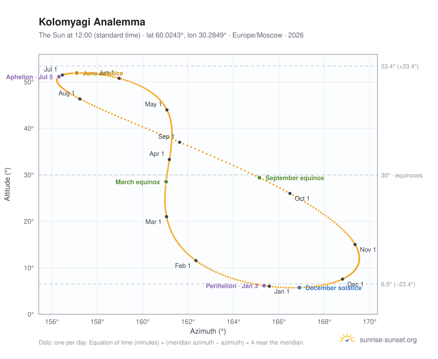Kolomyagi analemma chart: the Sun at 12:00 (standard time) through the year