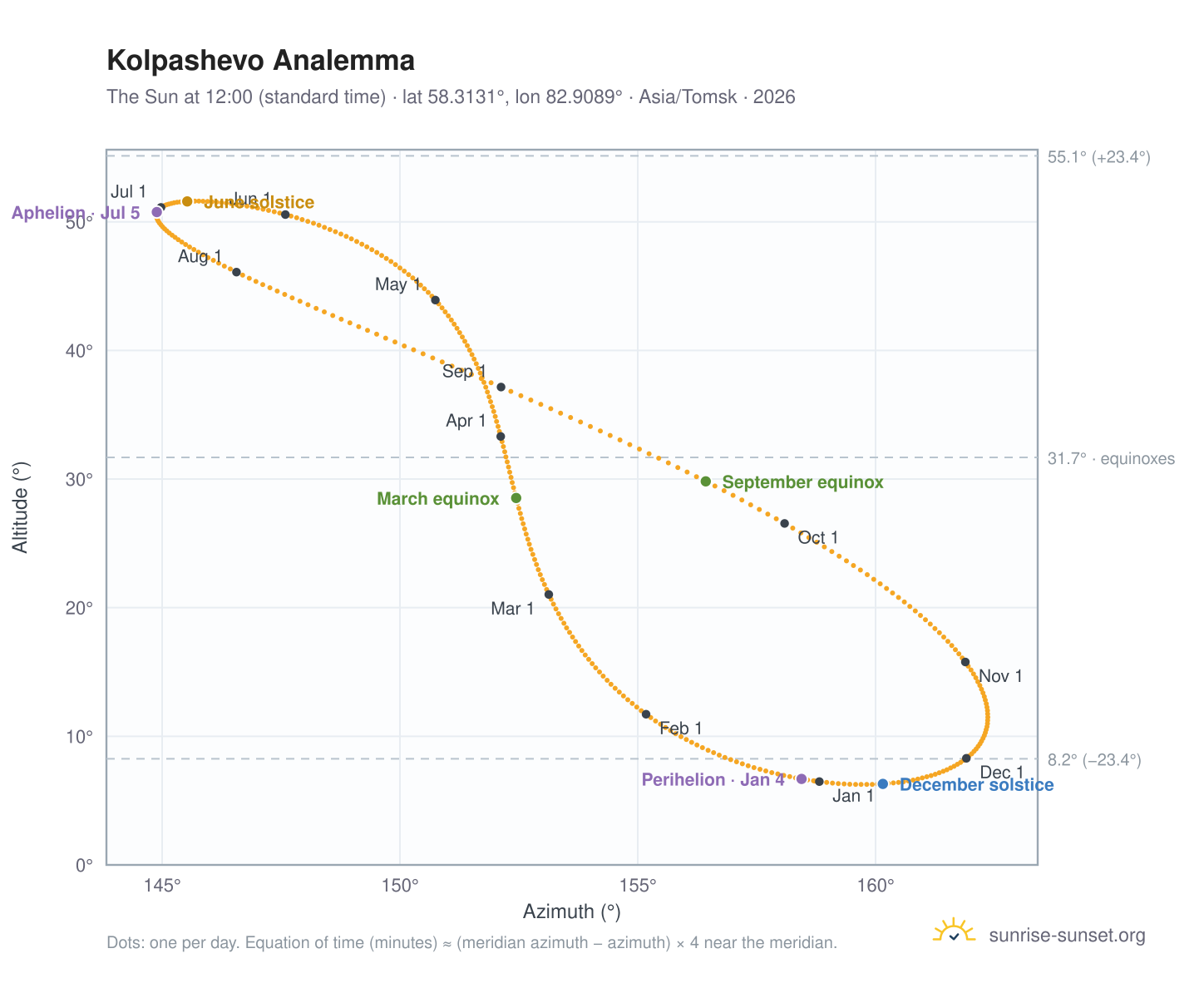 Kolpashevo analemma chart: the Sun at 12:00 (standard time) through the year