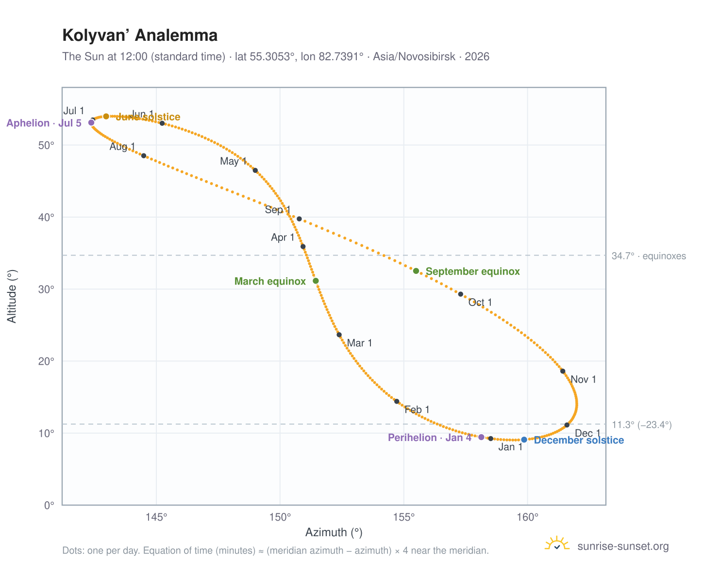 Kolyvan’ analemma chart: the Sun at 12:00 (standard time) through the year
