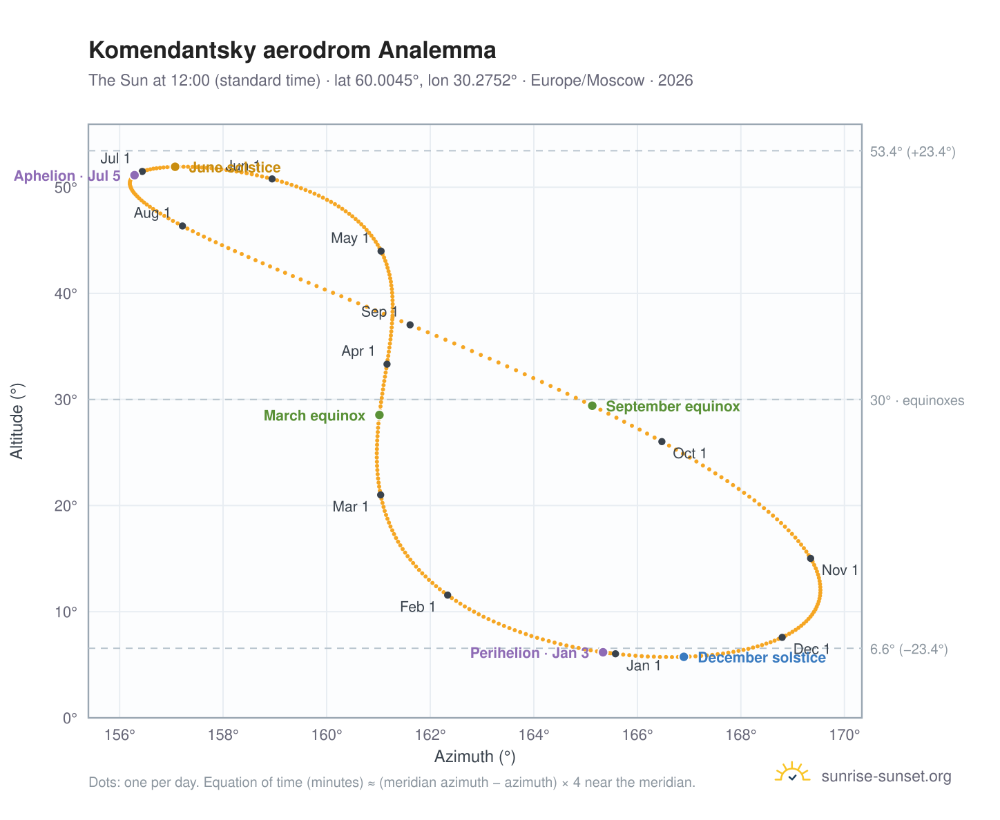 Komendantsky aerodrom analemma chart: the Sun at 12:00 (standard time) through the year