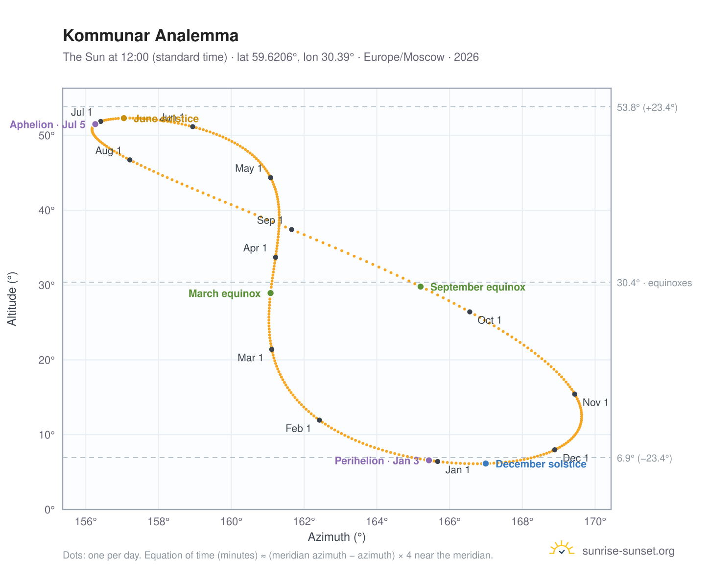 Kommunar analemma chart: the Sun at 12:00 (standard time) through the year