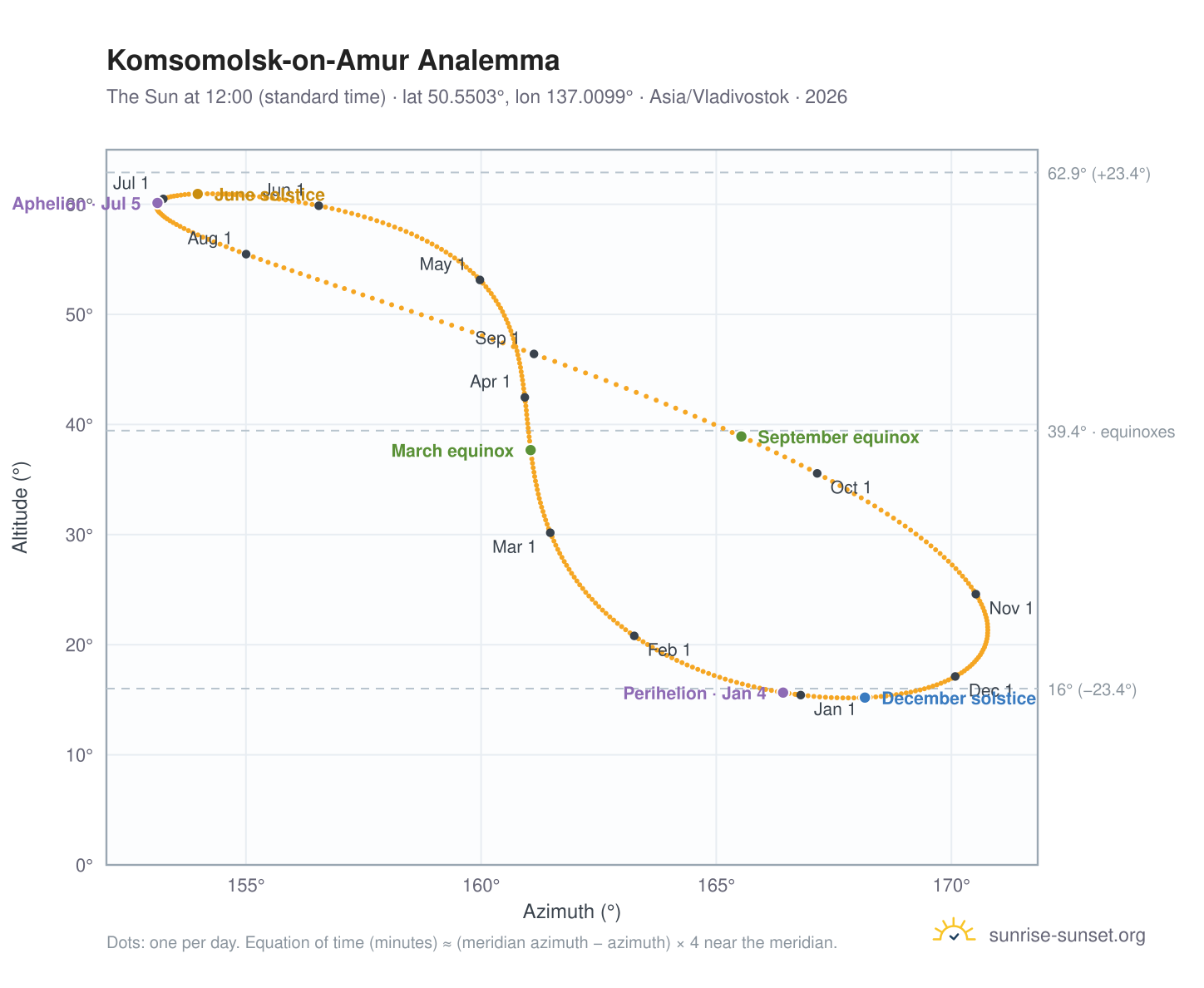 Komsomolsk-on-Amur analemma chart: the Sun at 12:00 (standard time) through the year