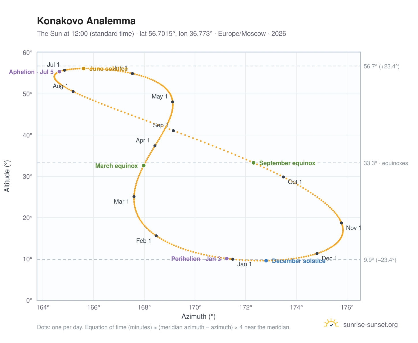 Konakovo analemma chart: the Sun at 12:00 (standard time) through the year
