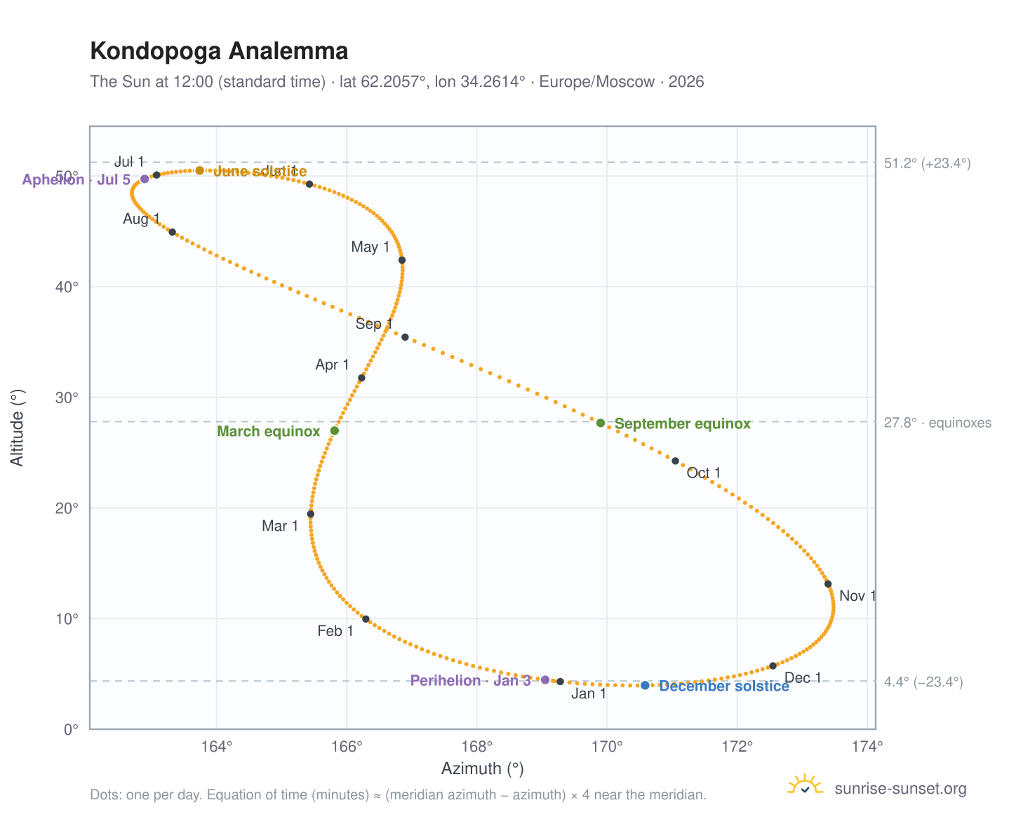 Kondopoga analemma chart: the Sun at 12:00 (standard time) through the year