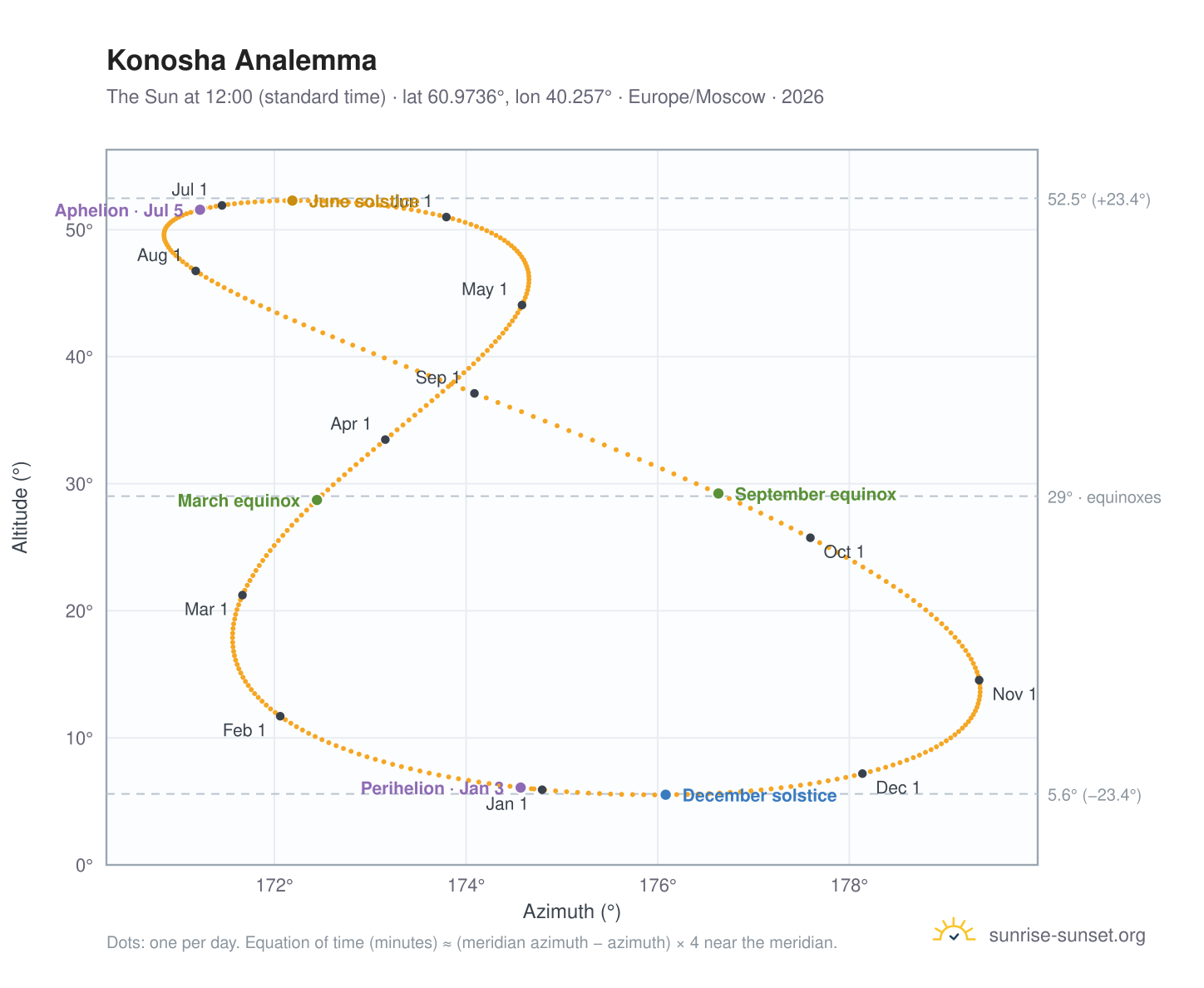 Konosha analemma chart: the Sun at 12:00 (standard time) through the year