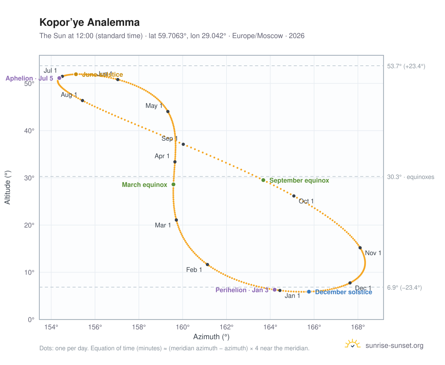 Kopor’ye analemma chart: the Sun at 12:00 (standard time) through the year