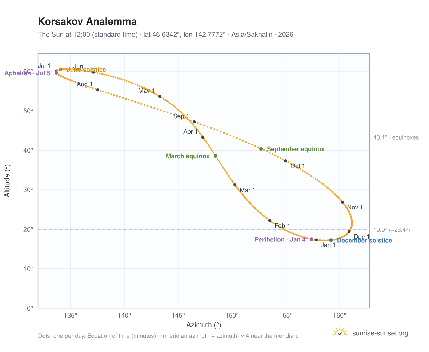 Korsakov analemma chart: the Sun at 12:00 (standard time) through the year