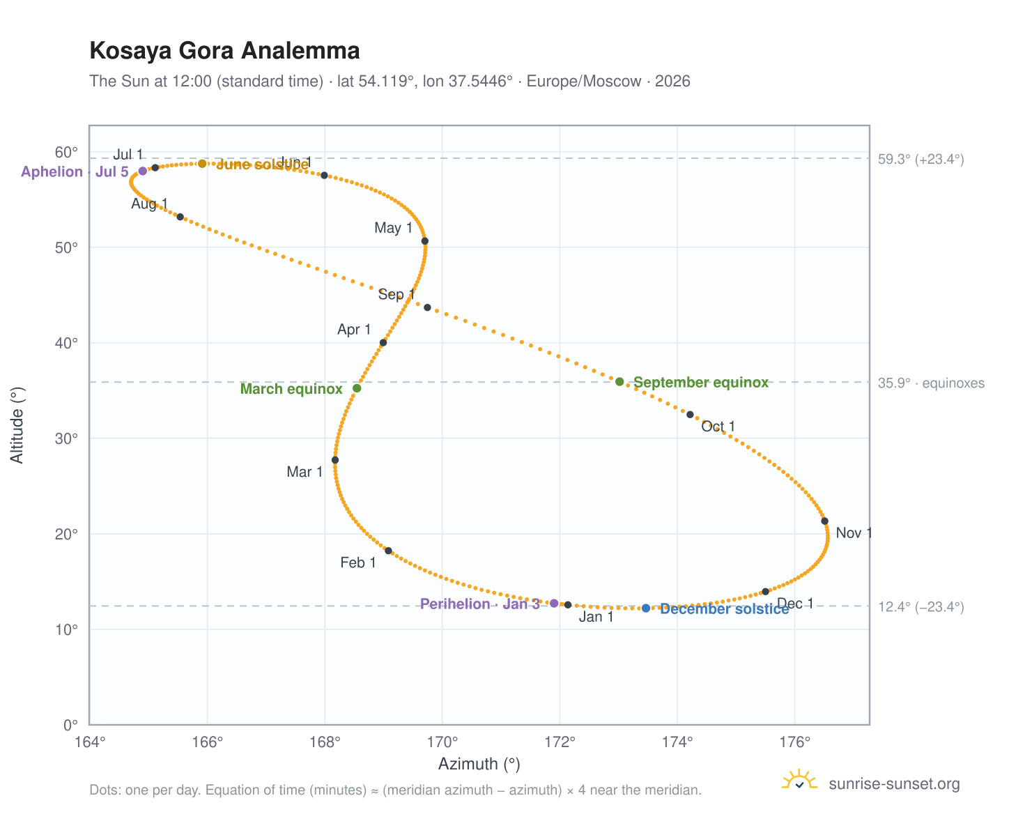 Kosaya Gora analemma chart: the Sun at 12:00 (standard time) through the year