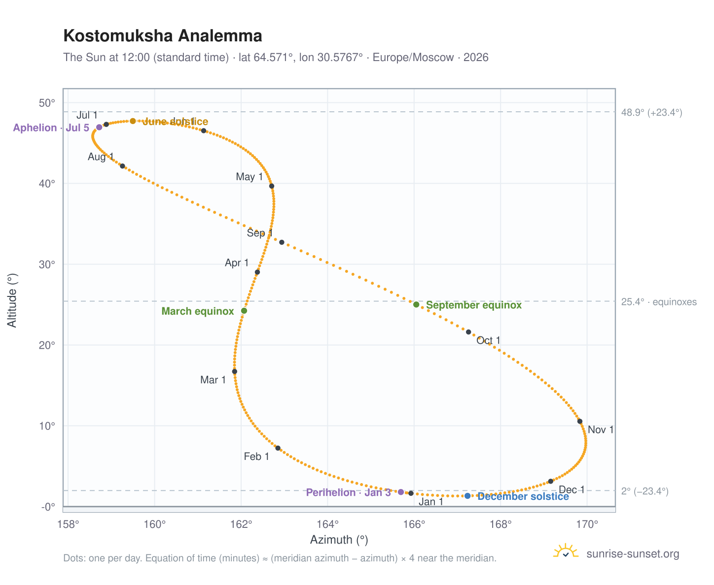 Kostomuksha analemma chart: the Sun at 12:00 (standard time) through the year
