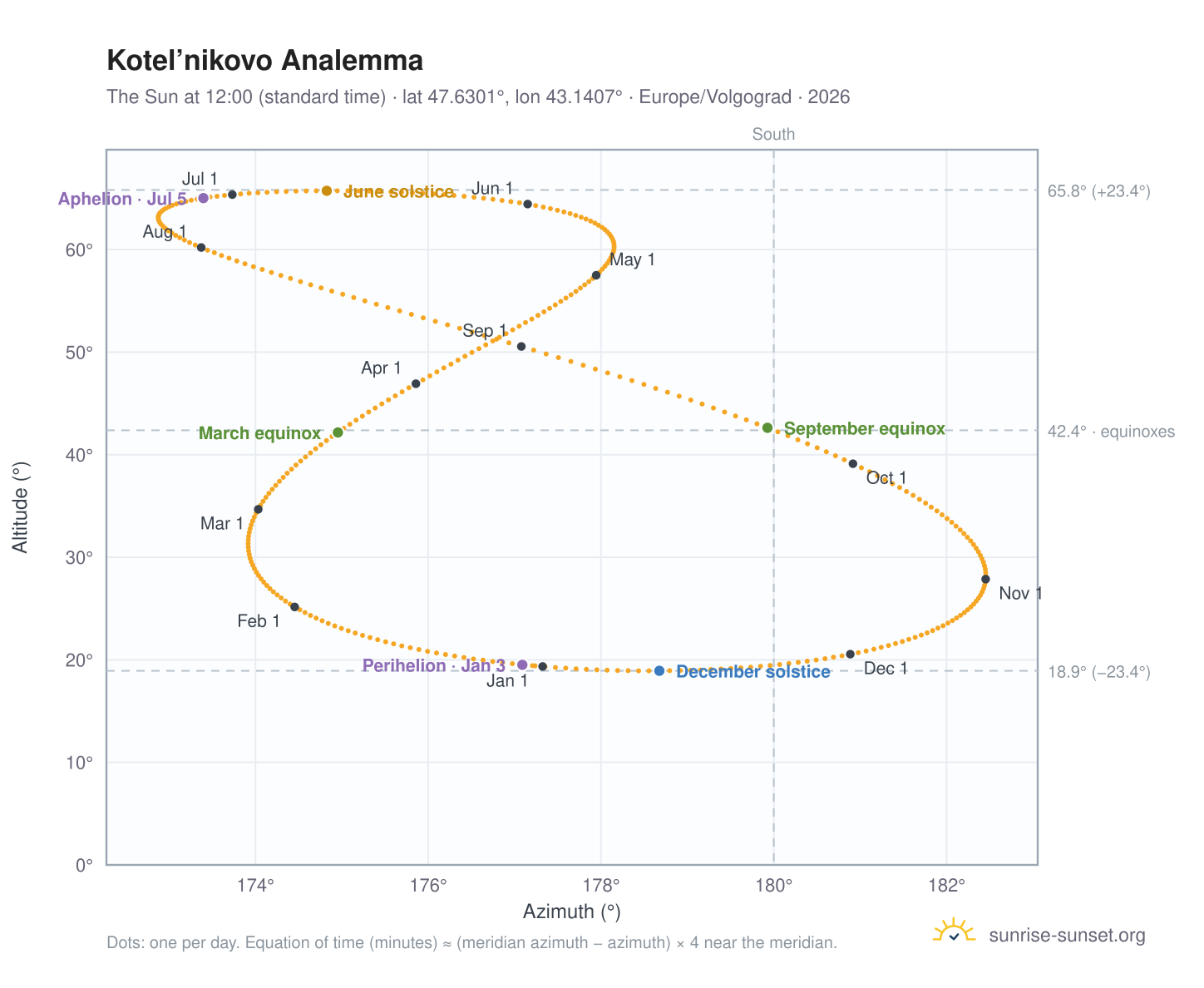 Kotel’nikovo analemma chart: the Sun at 12:00 (standard time) through the year