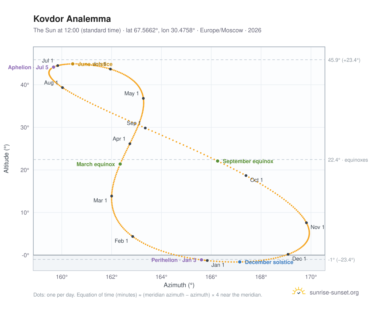 Kovdor analemma chart: the Sun at 12:00 (standard time) through the year