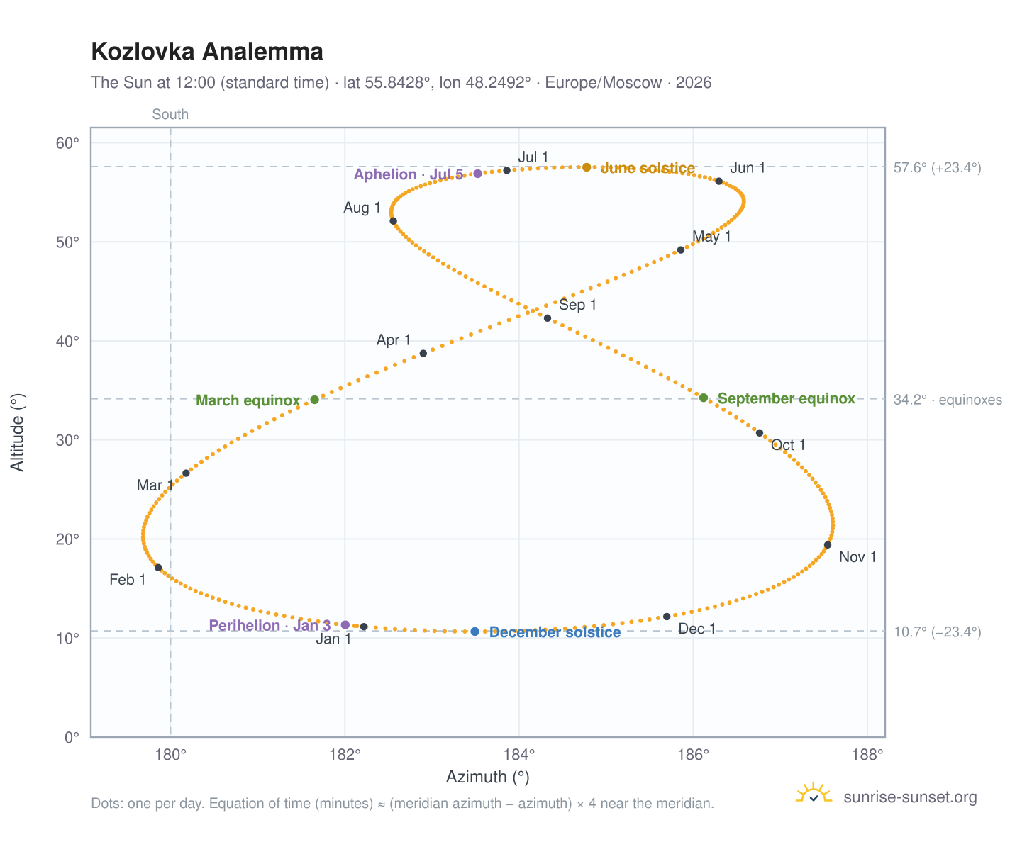Kozlovka analemma chart: the Sun at 12:00 (standard time) through the year
