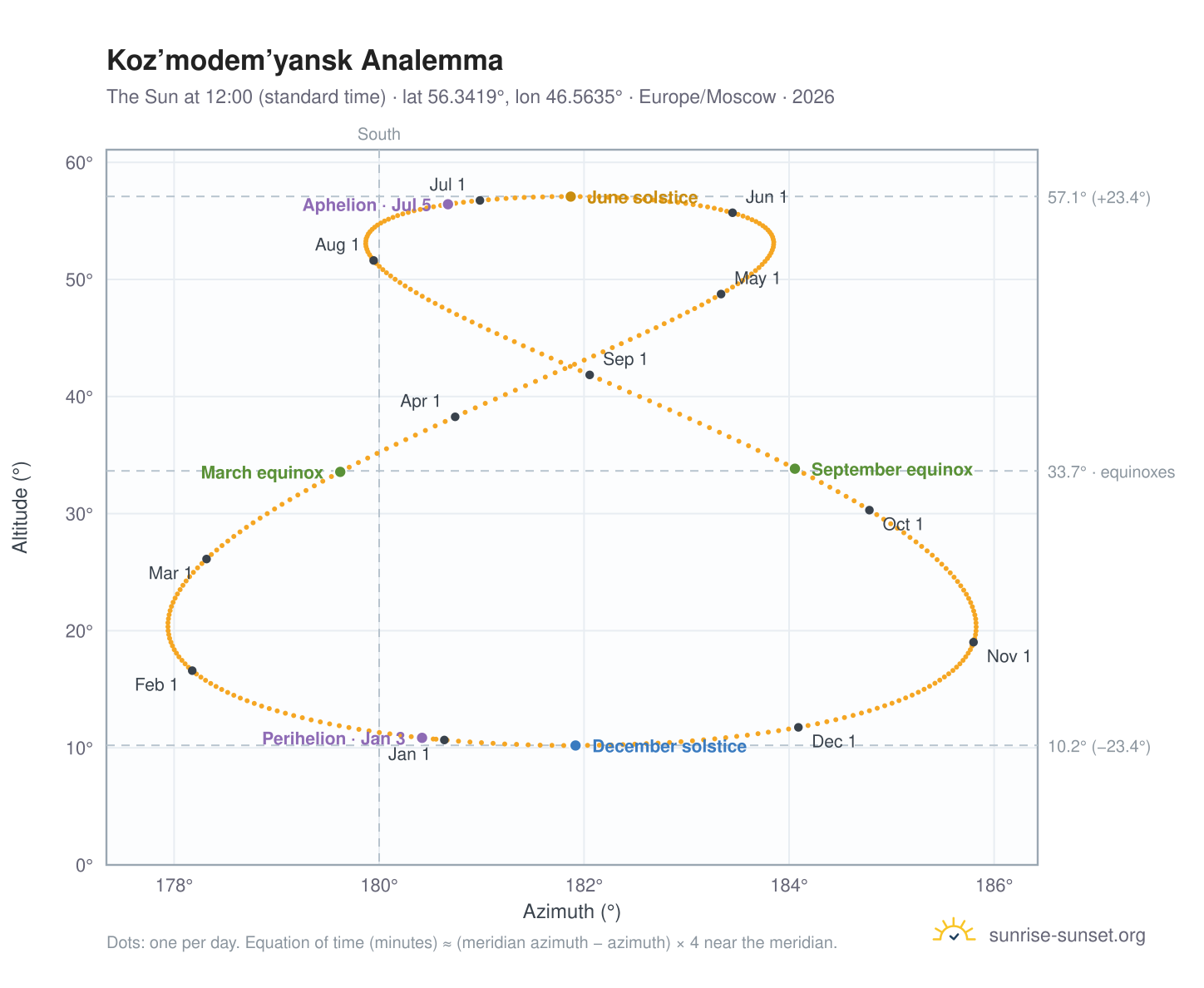 Koz’modem’yansk analemma chart: the Sun at 12:00 (standard time) through the year