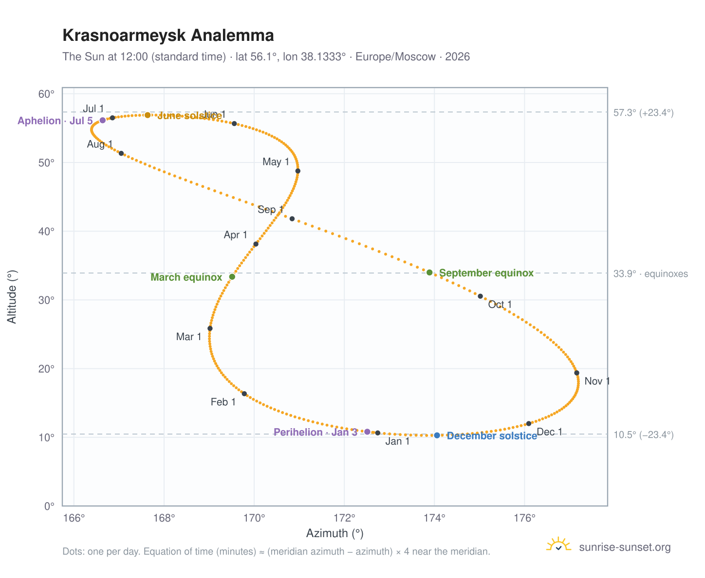 Krasnoarmeysk analemma chart: the Sun at 12:00 (standard time) through the year