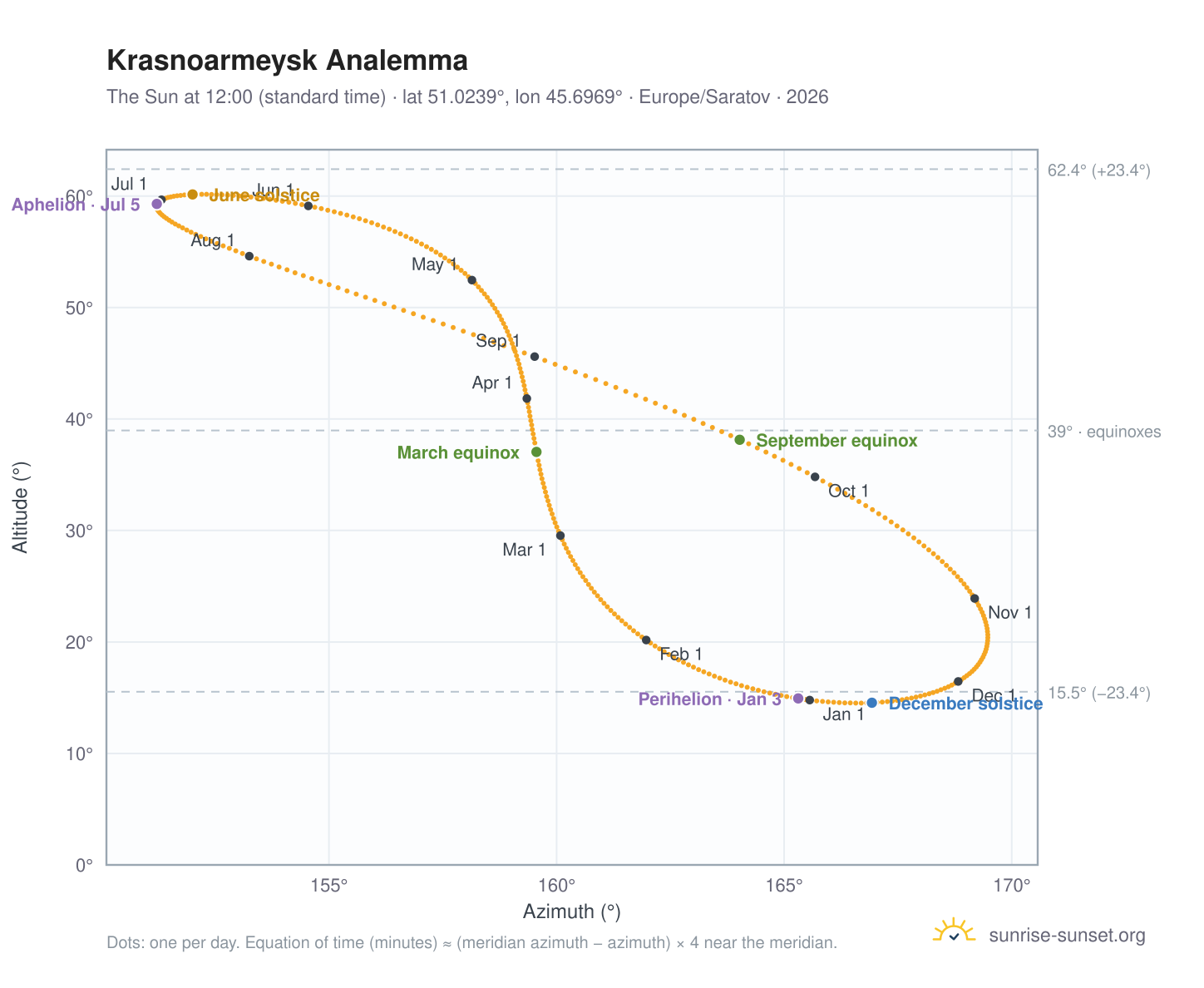 Krasnoarmeysk analemma chart: the Sun at 12:00 (standard time) through the year