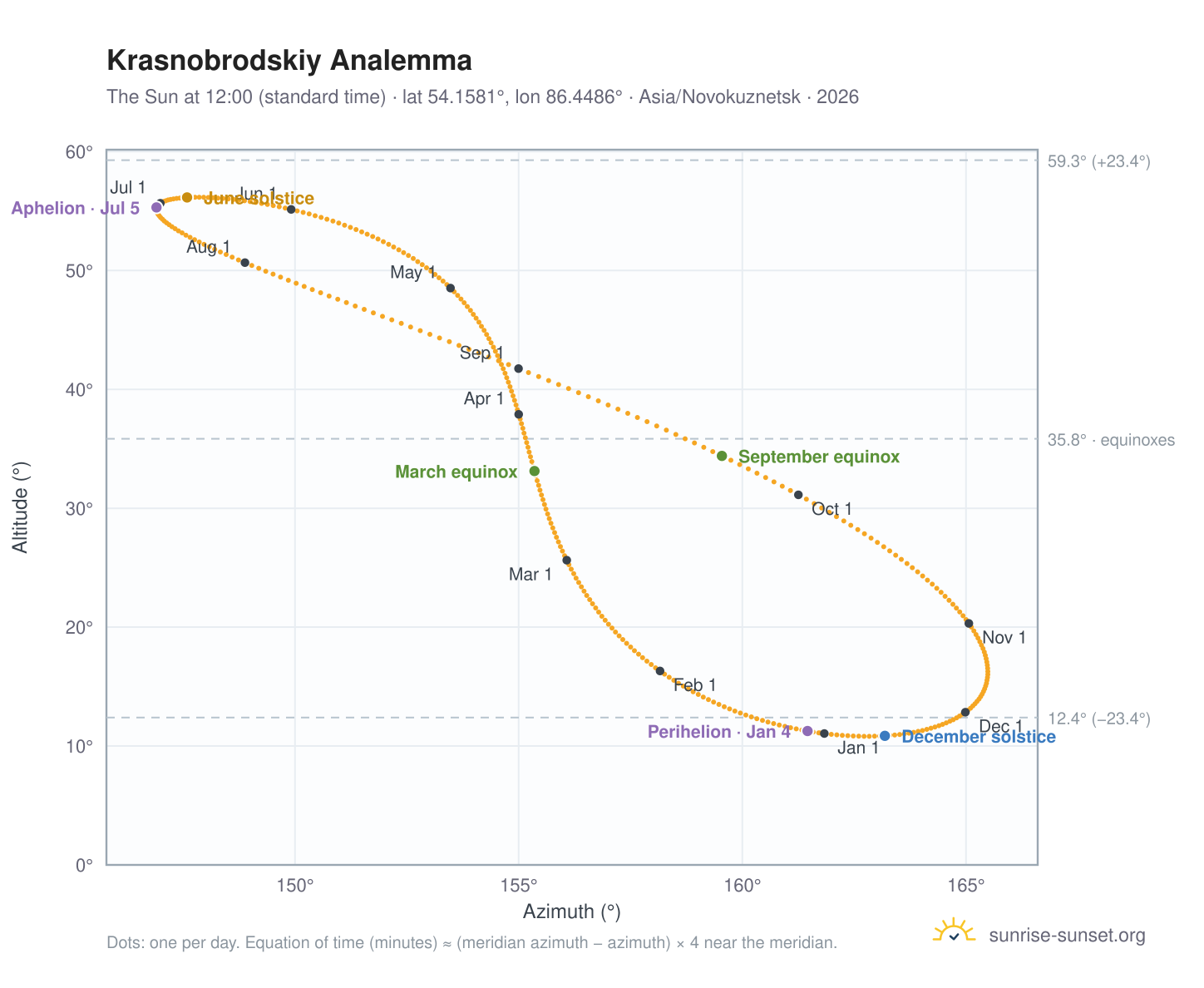 Krasnobrodskiy analemma chart: the Sun at 12:00 (standard time) through the year