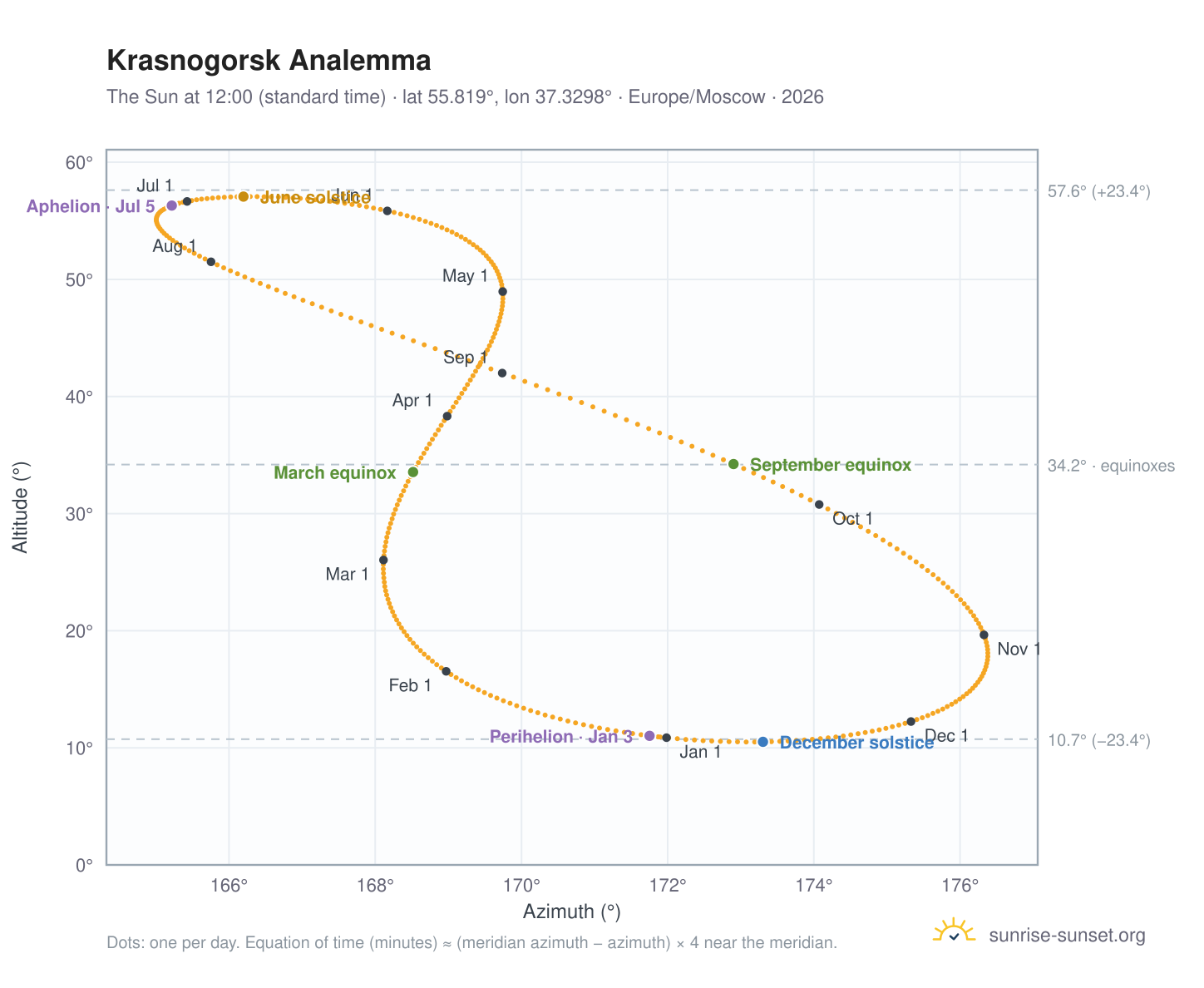 Krasnogorsk analemma chart: the Sun at 12:00 (standard time) through the year