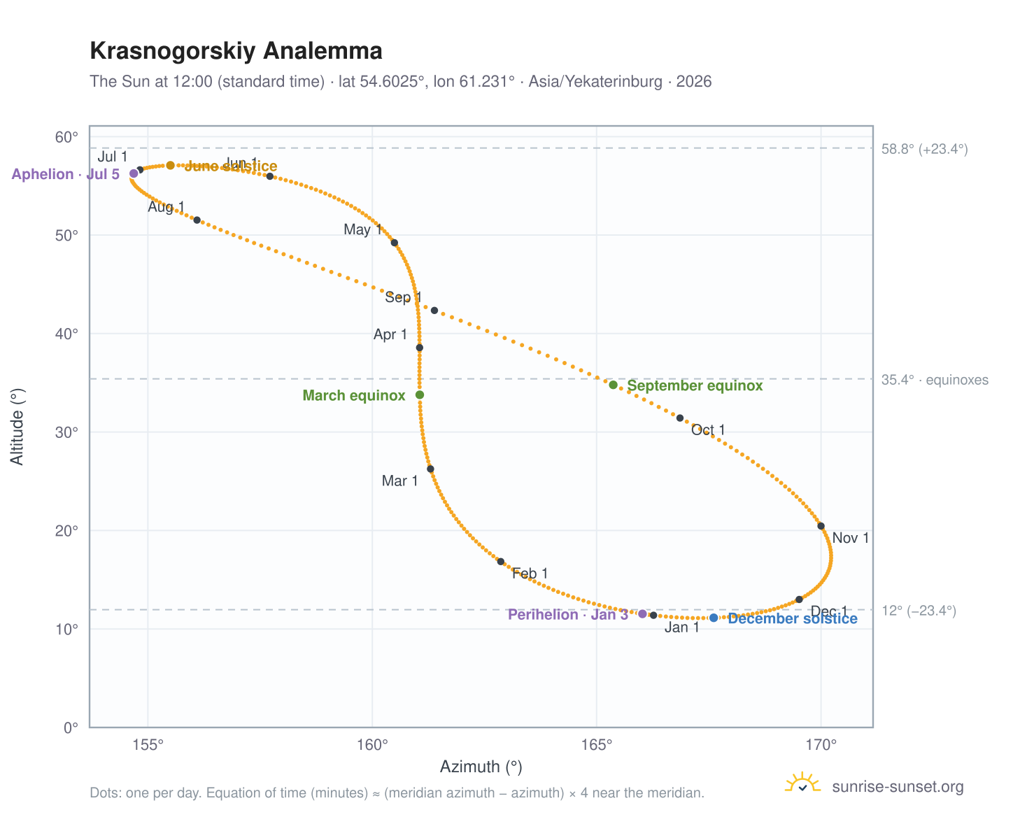 Krasnogorskiy analemma chart: the Sun at 12:00 (standard time) through the year