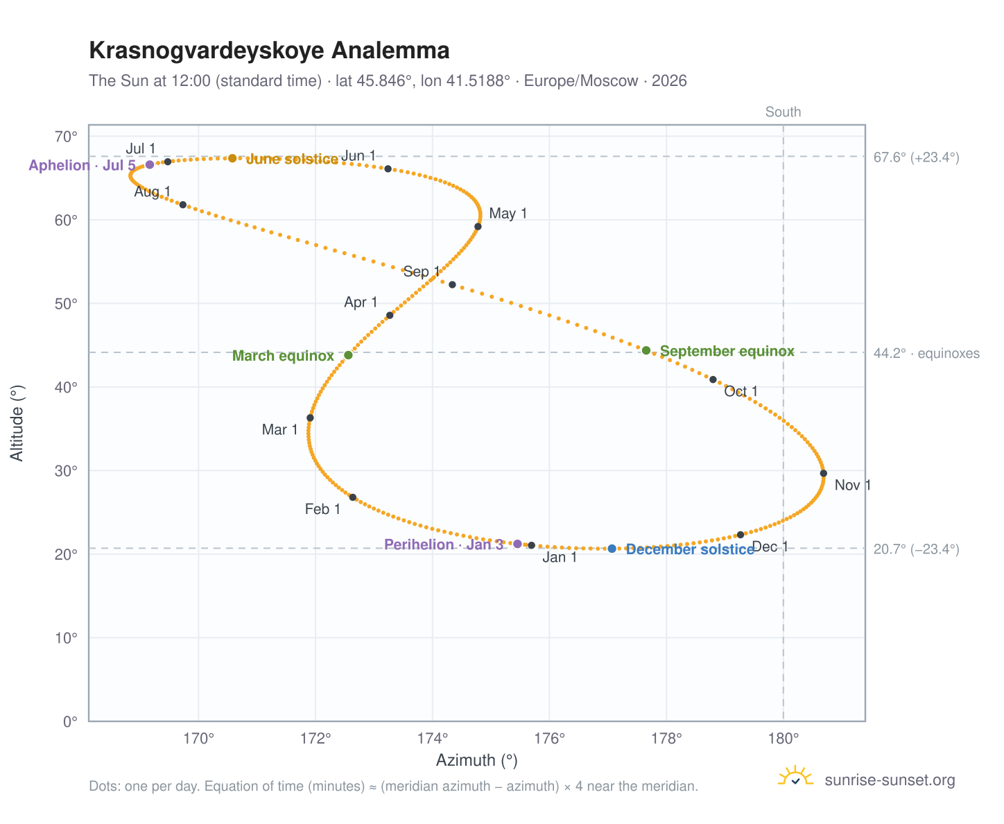 Krasnogvardeyskoye analemma chart: the Sun at 12:00 (standard time) through the year
