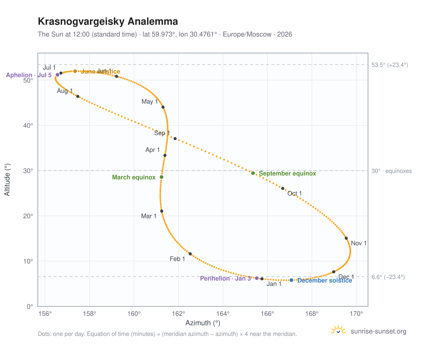 Krasnogvargeisky analemma chart: the Sun at 12:00 (standard time) through the year