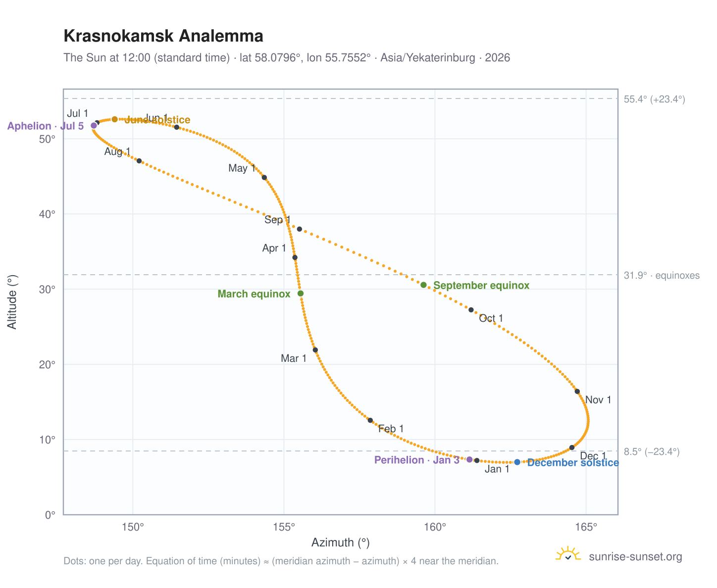 Krasnokamsk analemma chart: the Sun at 12:00 (standard time) through the year