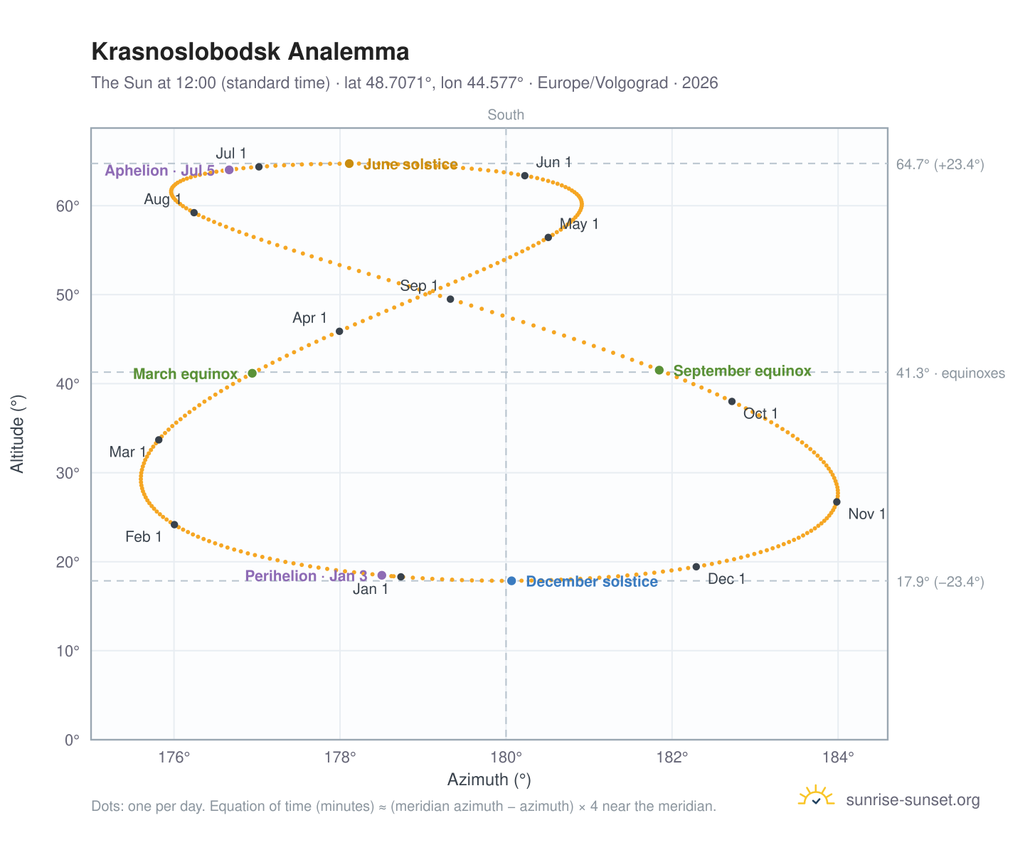 Krasnoslobodsk analemma chart: the Sun at 12:00 (standard time) through the year