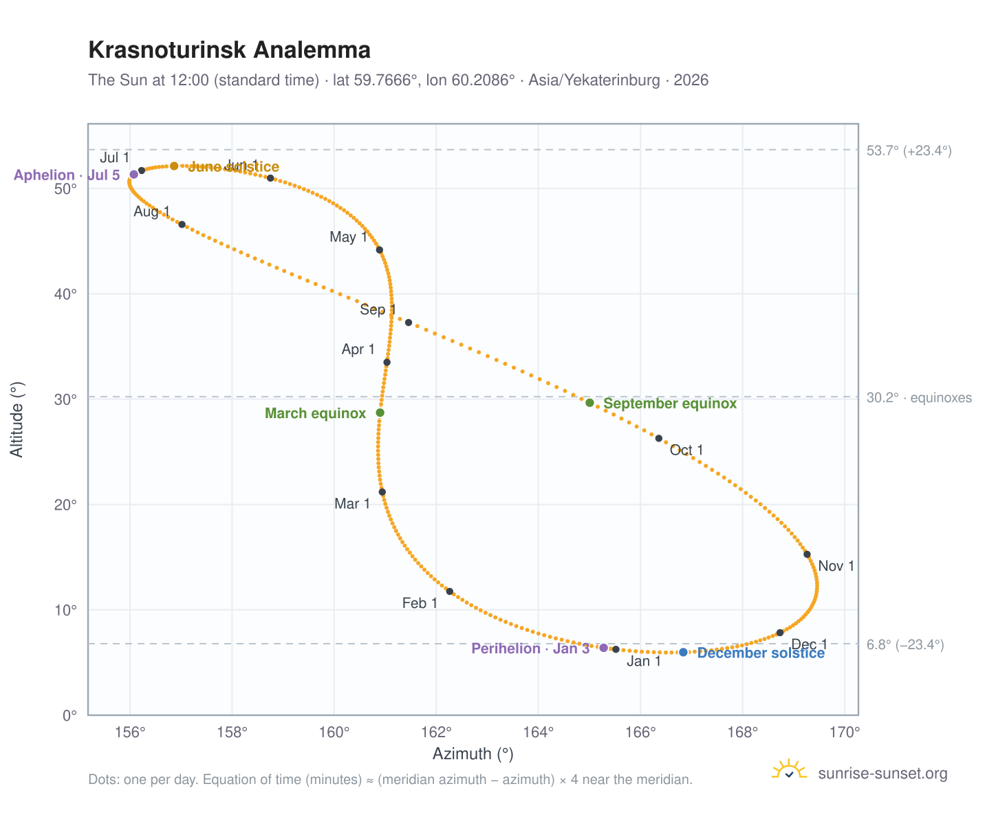 Krasnoturinsk analemma chart: the Sun at 12:00 (standard time) through the year