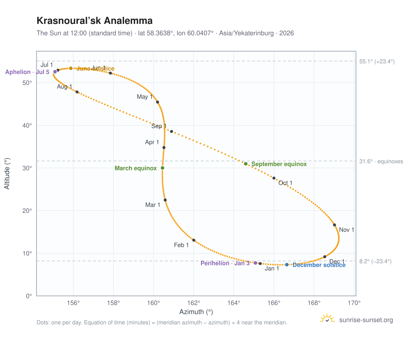 Krasnoural’sk analemma chart: the Sun at 12:00 (standard time) through the year