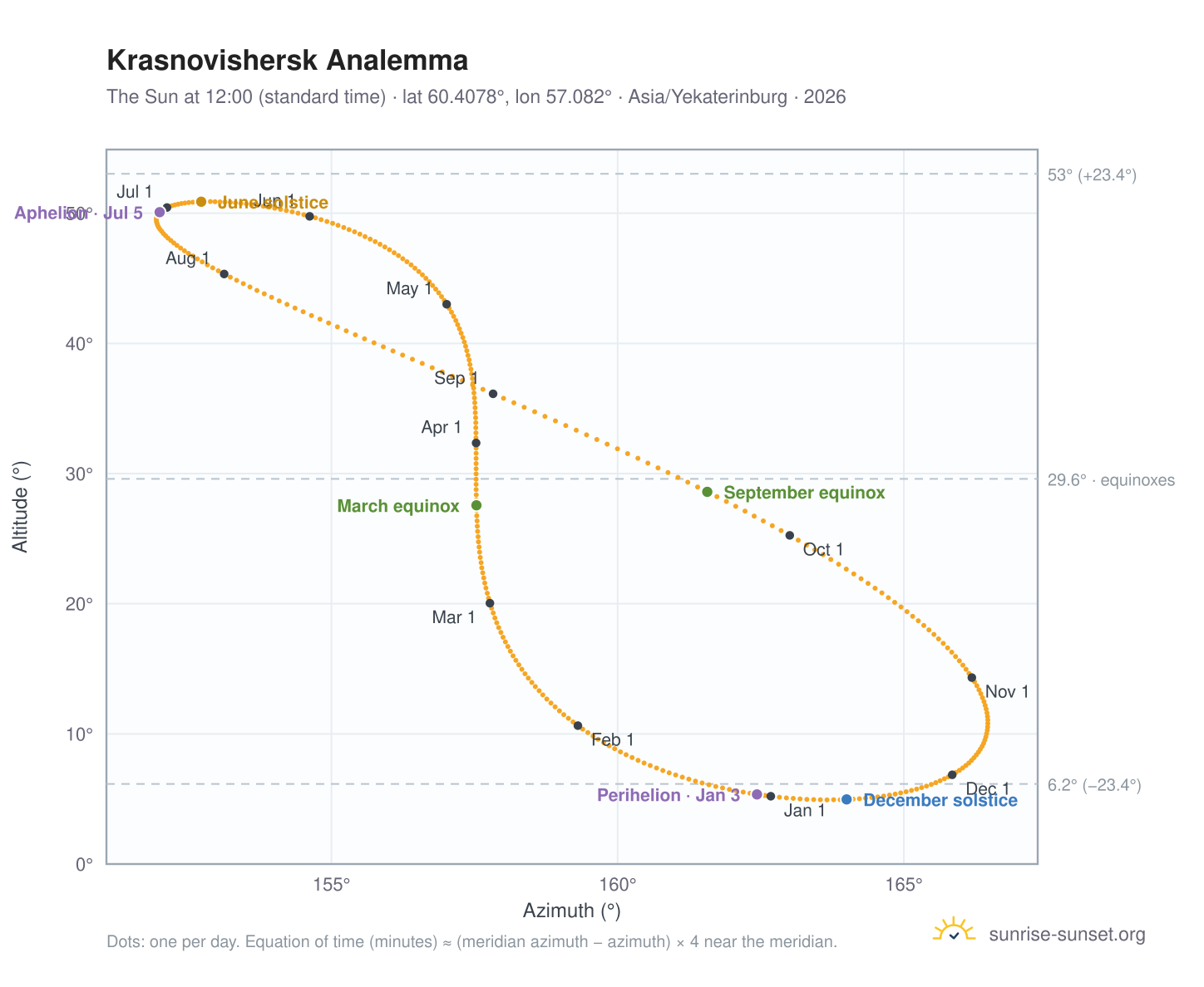 Krasnovishersk analemma chart: the Sun at 12:00 (standard time) through the year