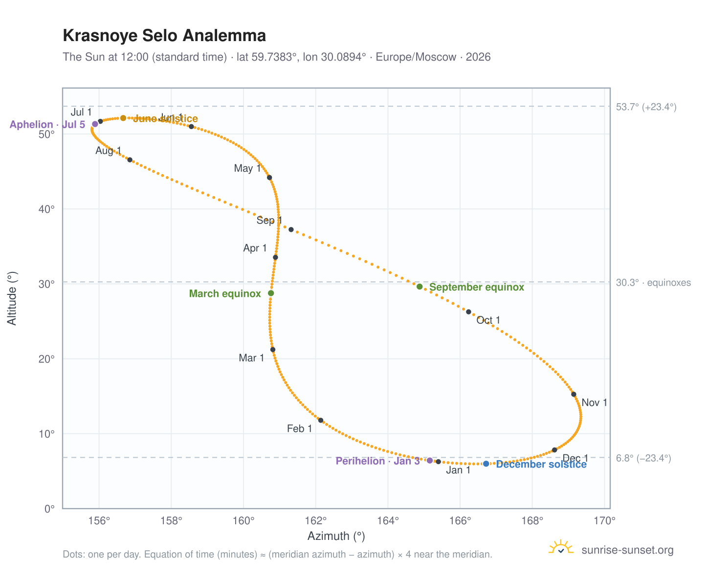 Krasnoye Selo analemma chart: the Sun at 12:00 (standard time) through the year
