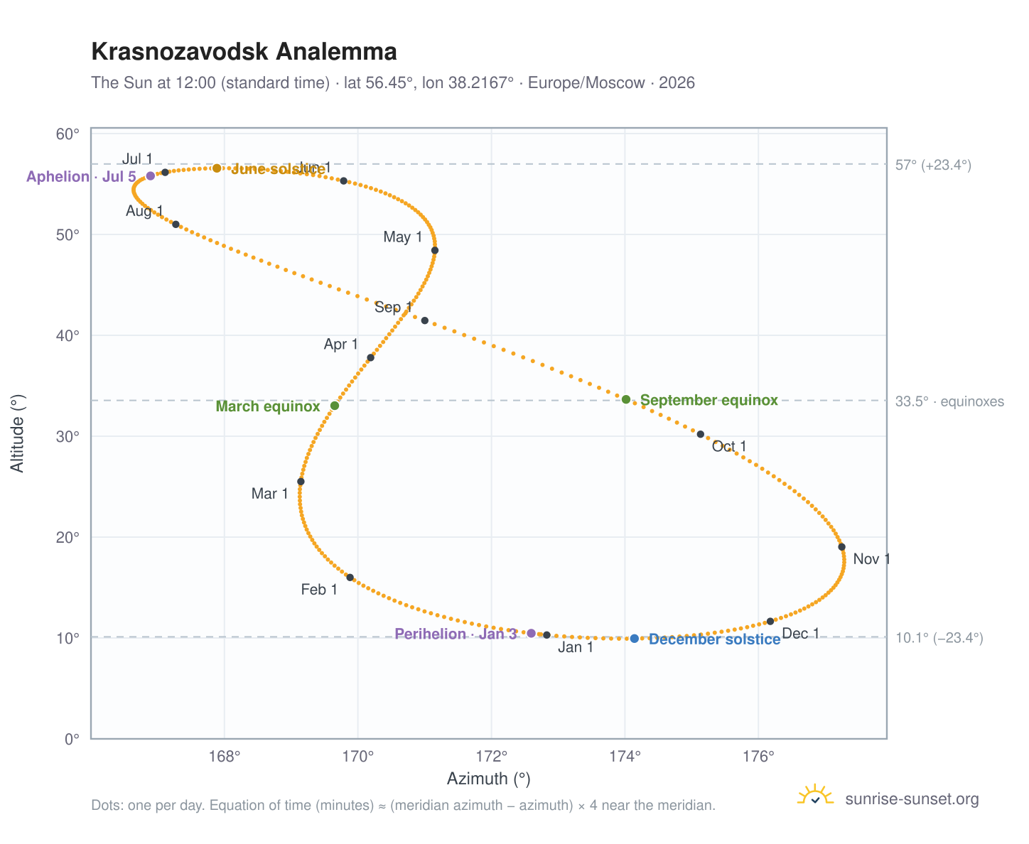 Krasnozavodsk analemma chart: the Sun at 12:00 (standard time) through the year