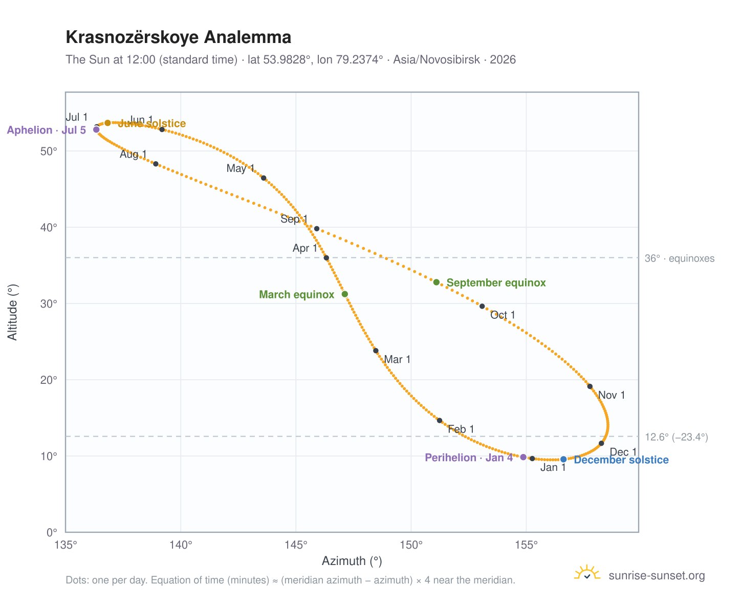 Krasnozërskoye analemma chart: the Sun at 12:00 (standard time) through the year