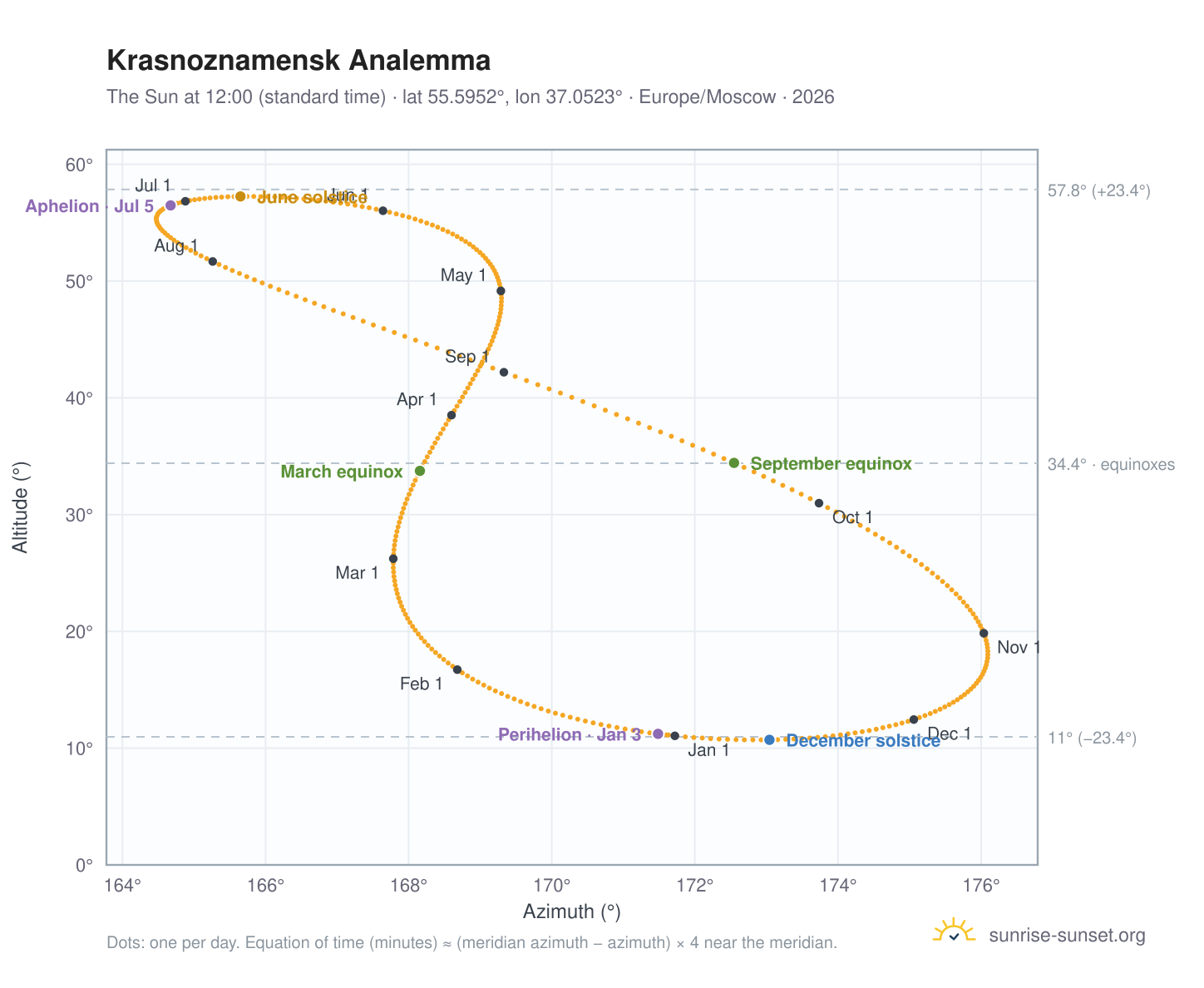Krasnoznamensk analemma chart: the Sun at 12:00 (standard time) through the year