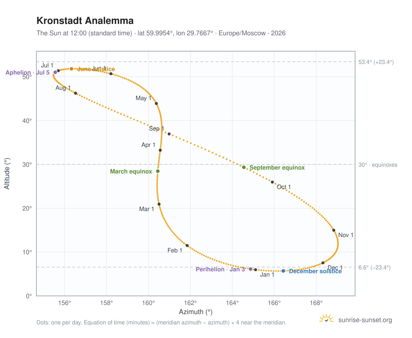Kronstadt analemma chart: the Sun at 12:00 (standard time) through the year