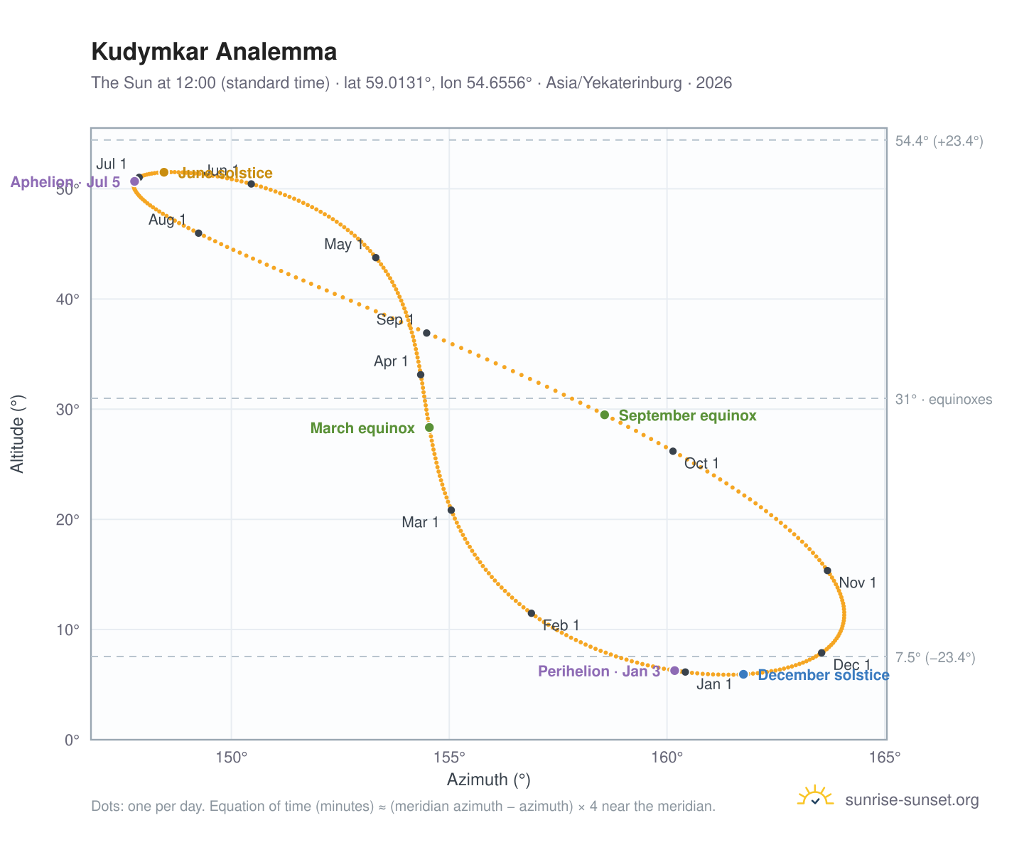 Kudymkar analemma chart: the Sun at 12:00 (standard time) through the year