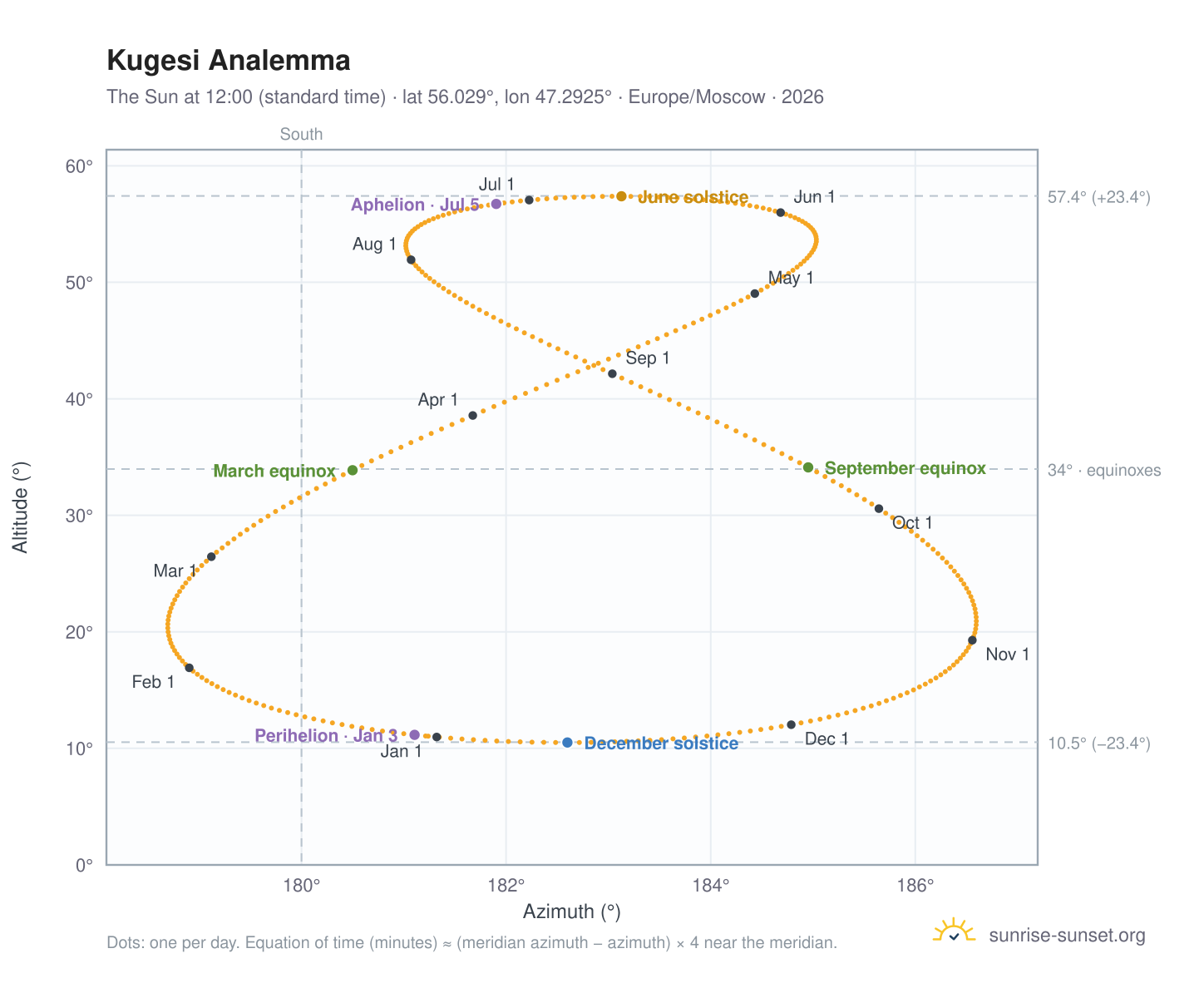 Kugesi analemma chart: the Sun at 12:00 (standard time) through the year