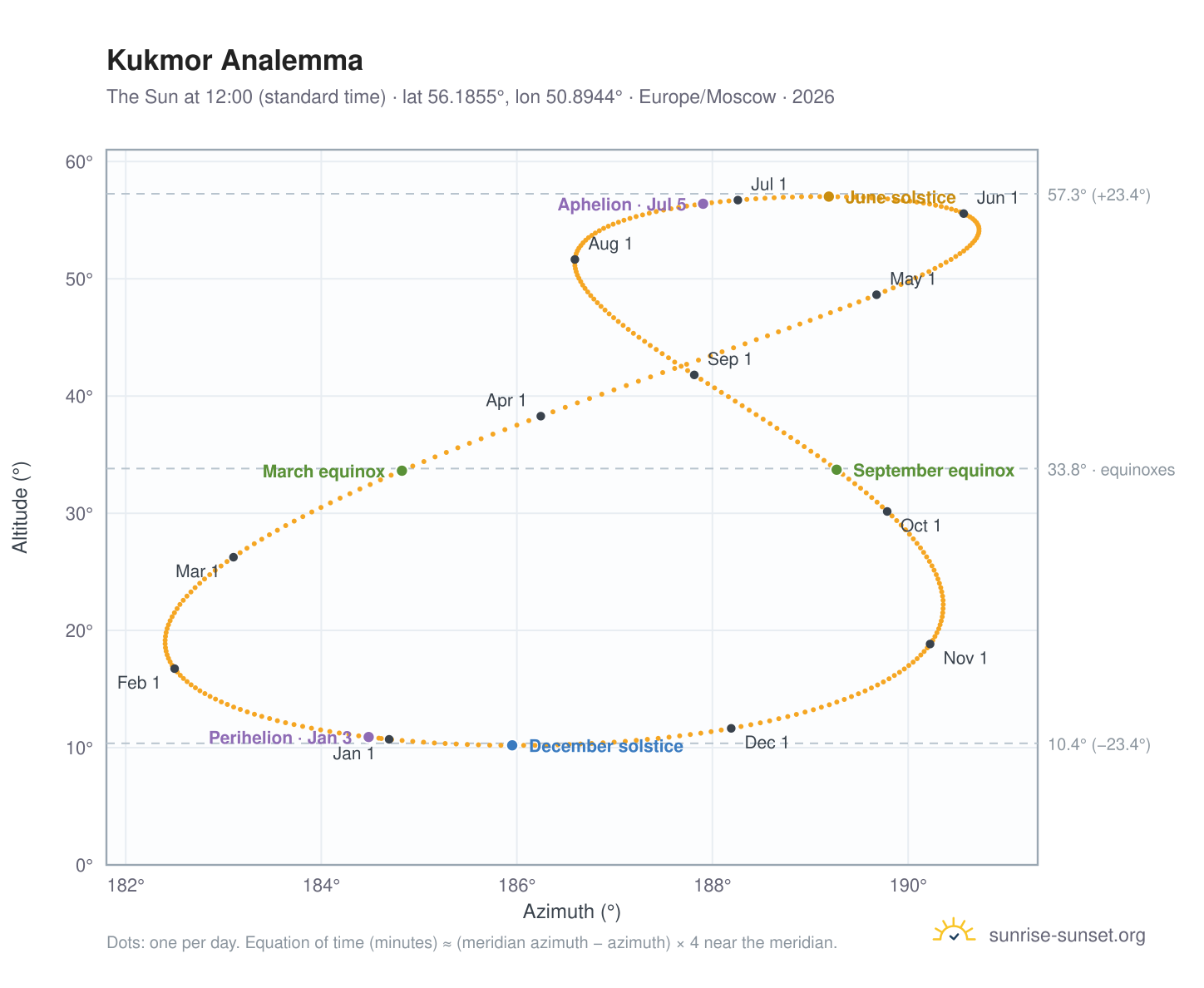 Kukmor analemma chart: the Sun at 12:00 (standard time) through the year