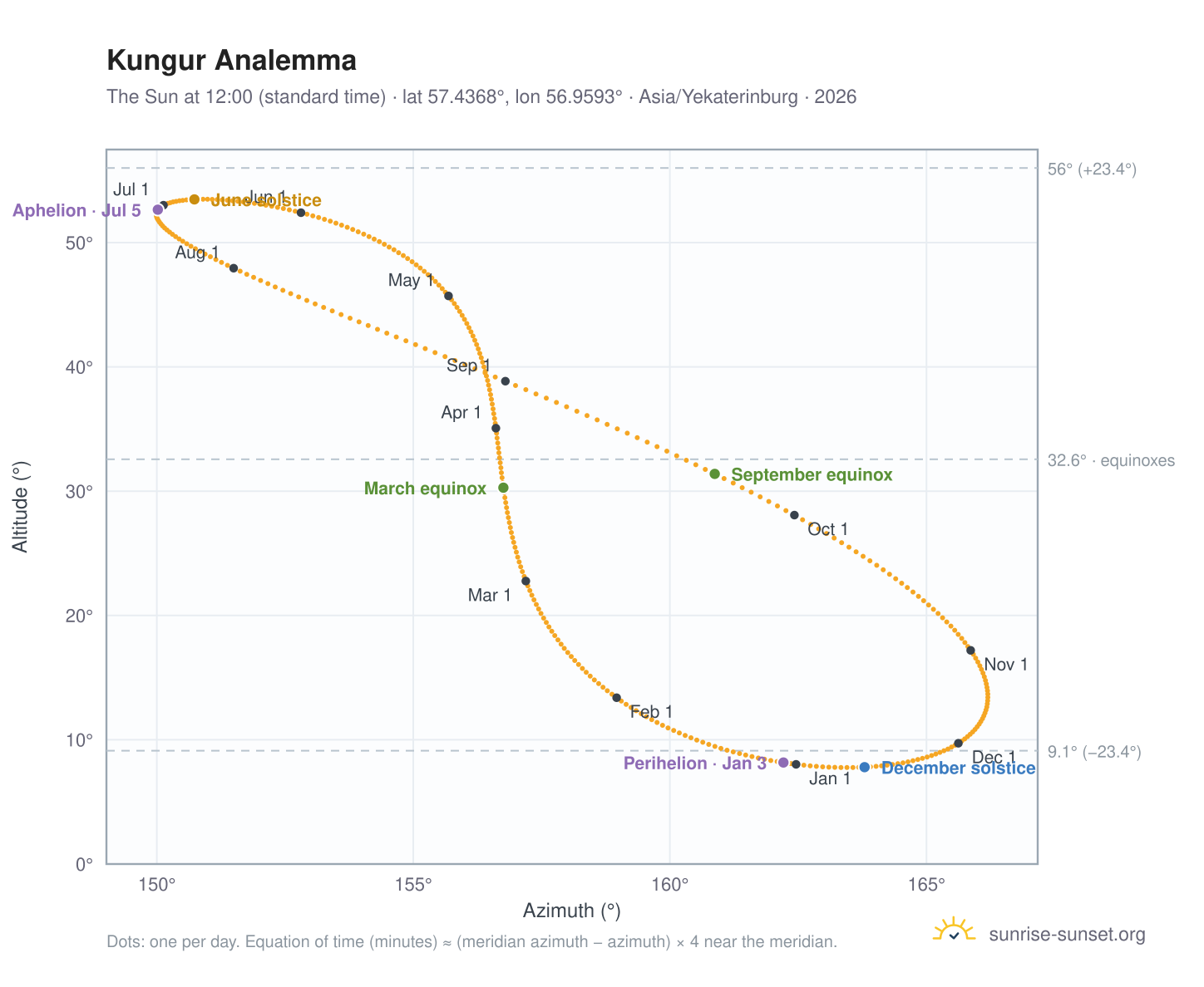 Kungur analemma chart: the Sun at 12:00 (standard time) through the year