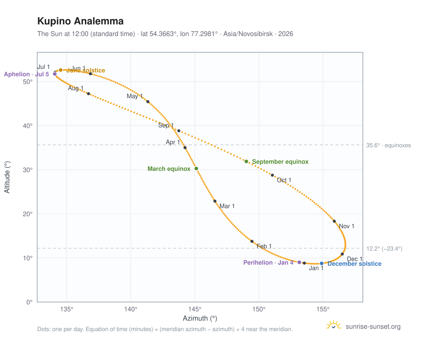 Kupino analemma chart: the Sun at 12:00 (standard time) through the year