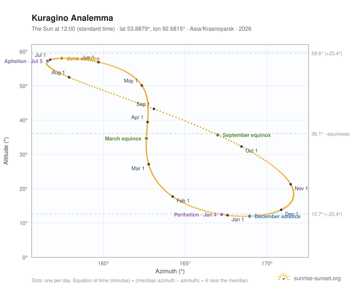 Kuragino analemma chart: the Sun at 12:00 (standard time) through the year
