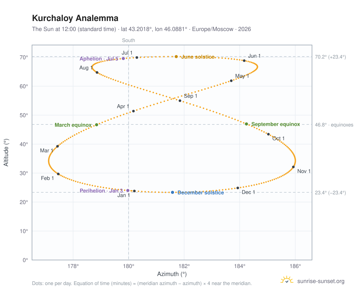 Kurchaloy analemma chart: the Sun at 12:00 (standard time) through the year