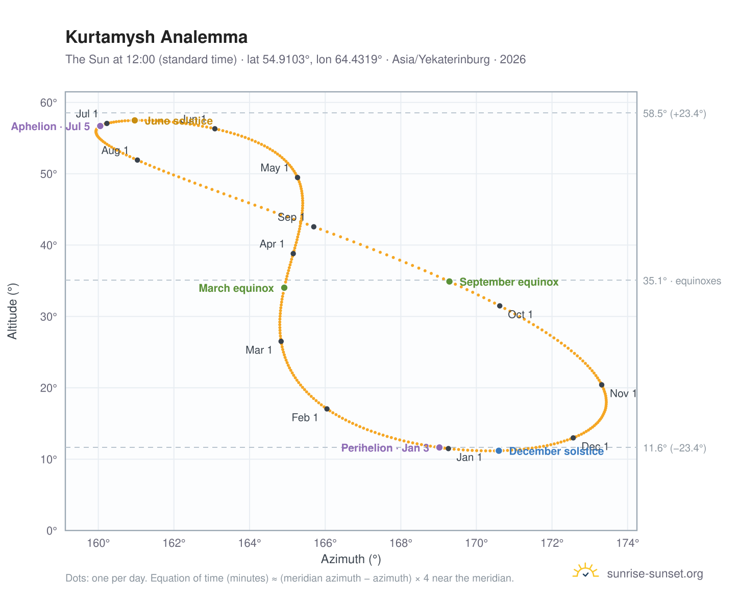 Kurtamysh analemma chart: the Sun at 12:00 (standard time) through the year